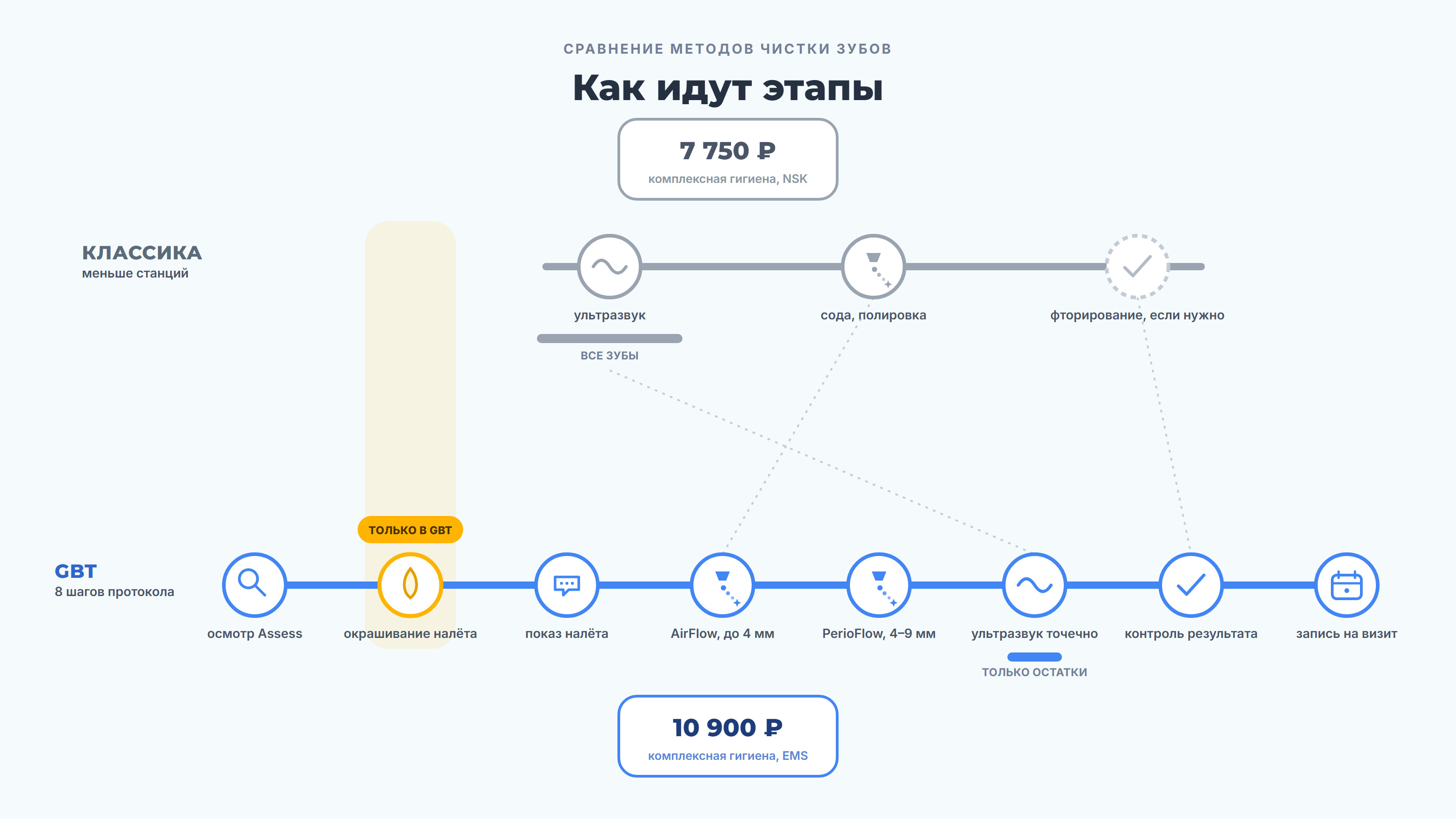 Этапы чистки зубов